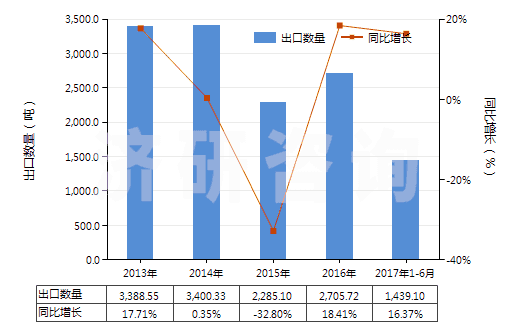 2013-2017年6月中國已配劑量含有青霉素或鏈霉素藥品(包括制成零售包裝)(HS30041090)出口量及增速統(tǒng)計